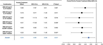 L-Methylfolate in Antidepressant Non-responders: The Impact of Body Weight and Inflammation